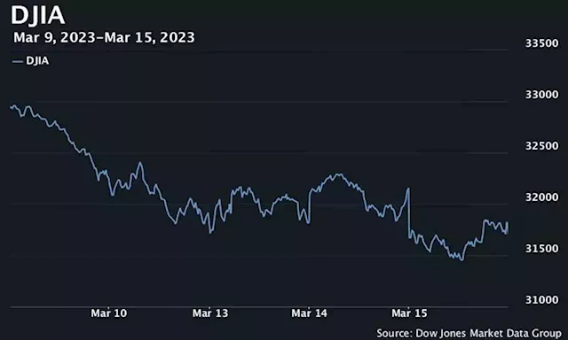 Dow drops almost 300 points as stocks close mostly lower amid bank fears