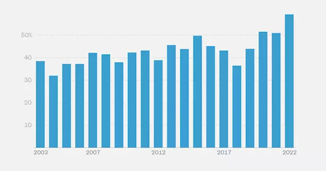 Norfolk Southern once had the lowest accident rate of major U.S. rail companies. Now it's above average.