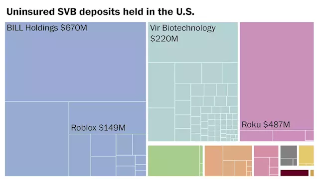 These companies had billions of dollars at risk in Silicon Valley Bank