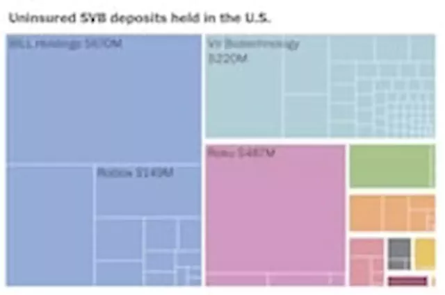 These companies had billions of dollars at risk in Silicon Valley Bank