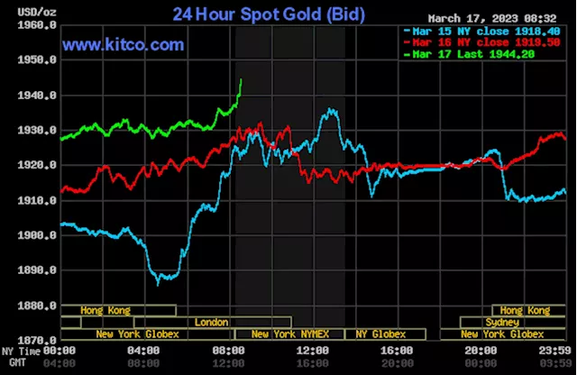 Gold sees solid price gains on bullish outside market forces