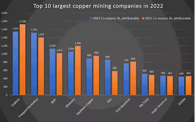 Top 10 largest copper mining companies in 2022 - report