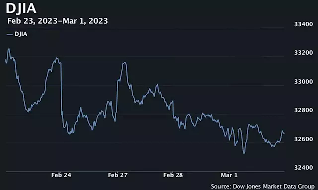 U.S. stocks finish mostly lower, S&P 500 books back-to-back losses amid rising Treasury yields