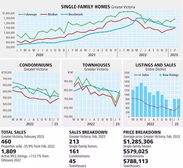 Real estate market picks up as spring approaches