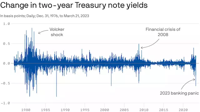 Bond market swings are the wildest since '08