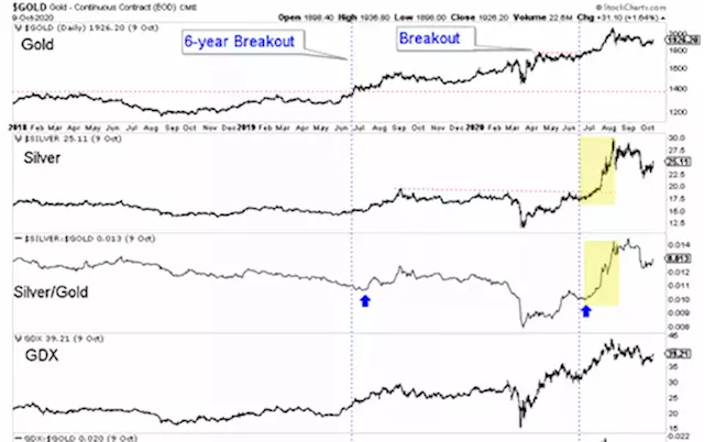 When will gold stocks and silver outperform?