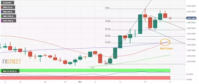 Gold price retraces from $2,000 round resistance as market mood improves