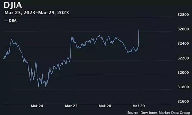 U.S. stocks open higher, with Dow rising more than 200 points