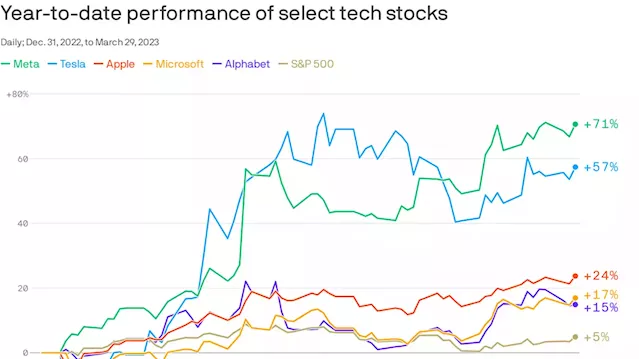 Tech stocks retake the lead