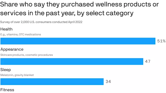 The wellness market keeps booming