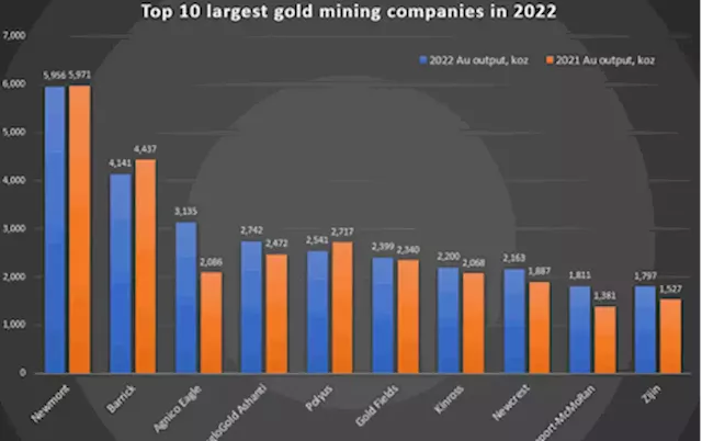 Top 10 largest gold mining companies in 2022 - report