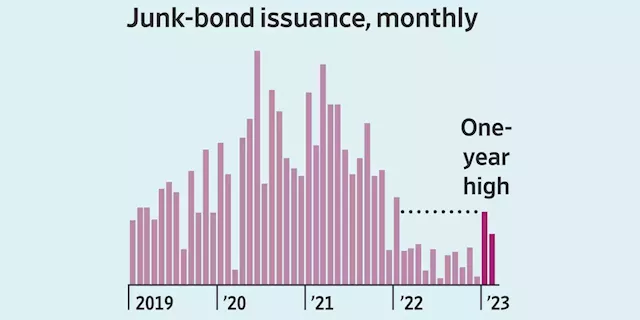 Junk-Rated Companies Are Borrowing Again