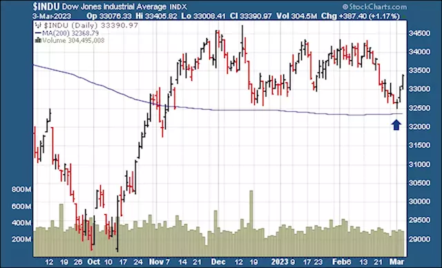 Is the stock market starting a new bull market rally?