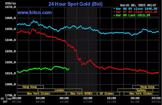 Gold price a bit weaker as bulls work to stabilize market