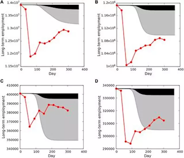 Frontiers | Economic cascades, tipping points, and the costs of a business-as-usual approach to COVID-19