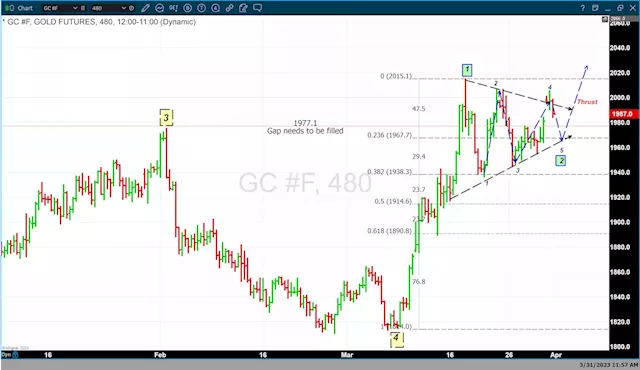 PCE reveals inflation continues to decline moving stocks higher and gold lower