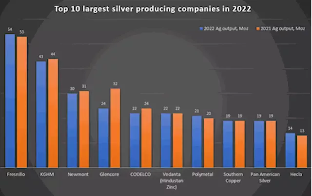 The world's largest silver producing companies in 2022 - report