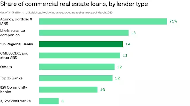 Unpacking the market's commercial real estate problem