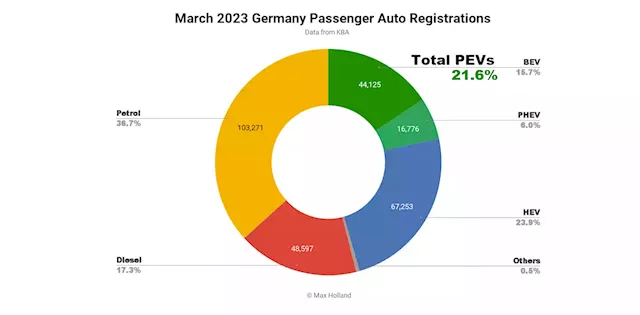 Germany — Tesla Model Y Leads In Hangover Plugin Market - CleanTechnica