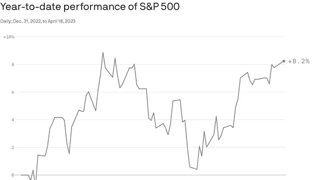 Stocks are approaching their 2023 highs