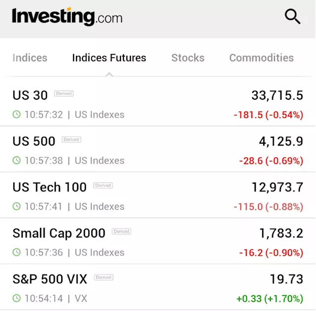 Dow futures dip, Tesla sheds 5.9% after earnings By Investing.com