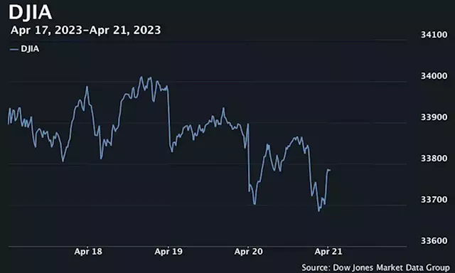 U.S. stocks open mixed, with Dow heading for slight weekly loss