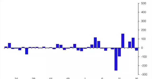 Crypto Investment Funds Have First Week of Outflows in 6 Weeks