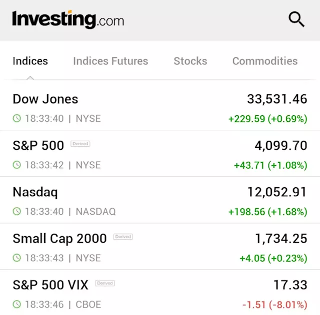 U.S. stocks were rising after strong earnings from Meta lifts tech By Investing.com