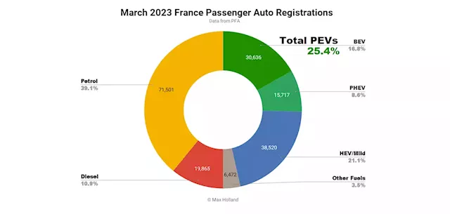 French EV Market Record High In March - Tesla Model Y 4th Overall Auto - CleanTechnica