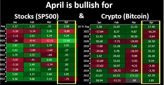 April Seasonality in Favor of Bitcoin and Stocks