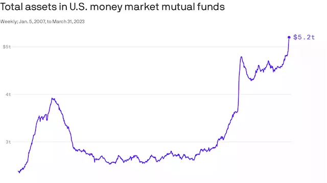 Money market fund assets surge on bank jitters