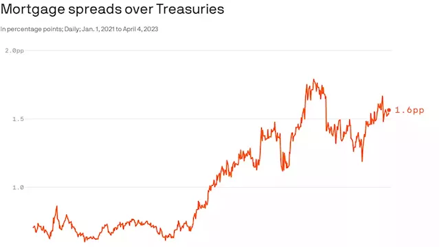 One sign of investor pullback in the mortgage market