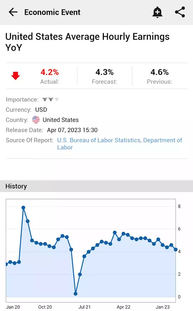 United States Average Hourly Earnings YoY