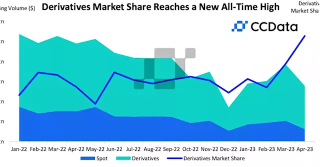 Crypto Derivatives Market Share Hits All-Time High