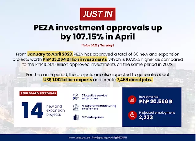 PEZA approves P20.5-B investment pledges in April