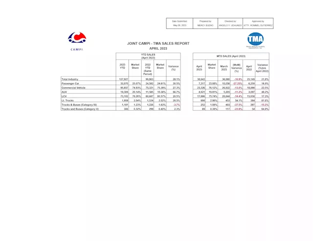 Auto industry sales improve 22% in April