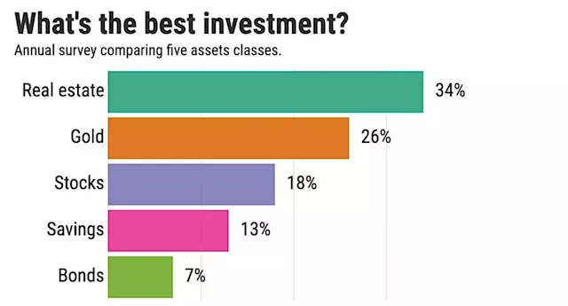 Real estate’s popularity as investment tumbles to 5-year low