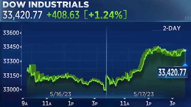 Stocks close higher Wednesday, Dow surges 400 points as traders grow optimistic on a debt ceiling deal: Live updates