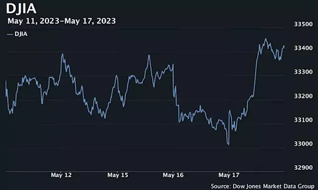 Dow climbs around 400 points, U.S. stocks end higher after President Biden’s remarks on debt-ceiling debate