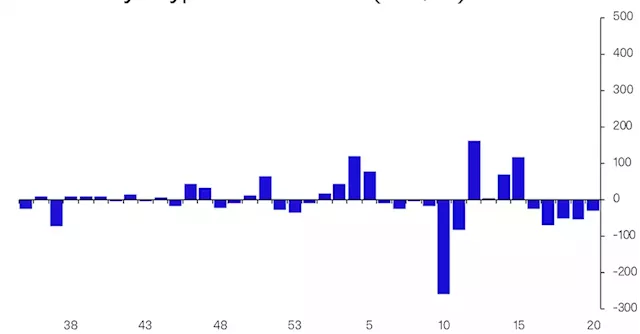 Bitcoin Spurs 5th Consecutive Week of Outflows at Crypto Investment Funds: CoinShares