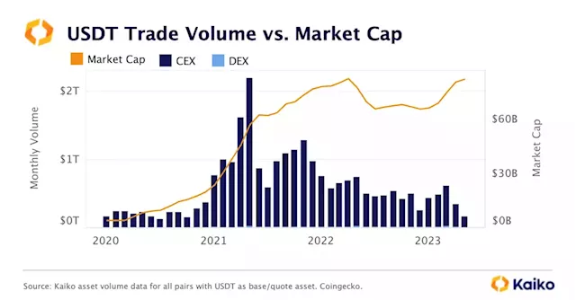 Tether Trading Volume Falls to Multi-Year Lows, Market Cap Rise Is ‘Questionable:’ Kaiko