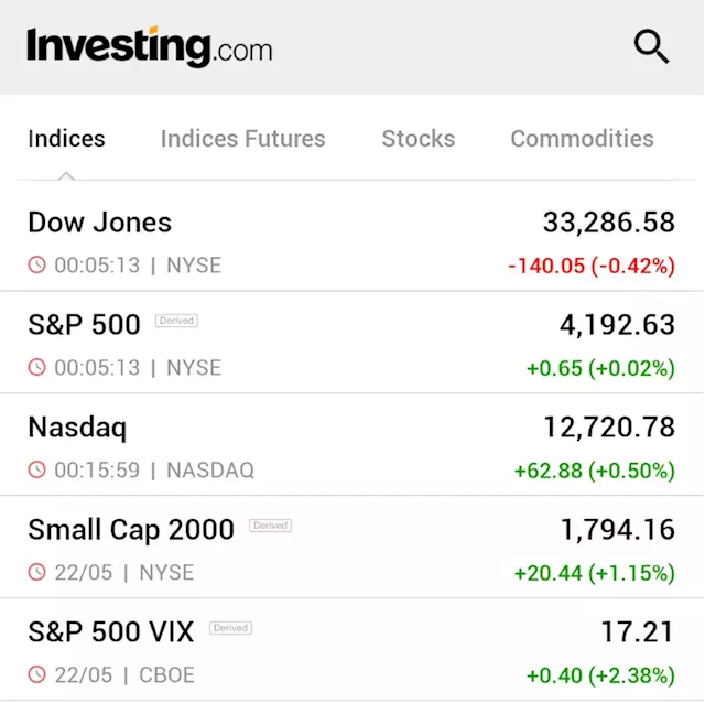 Stock market today: Dow falls 140 points as investors await debt ceiling deal By Investing.com