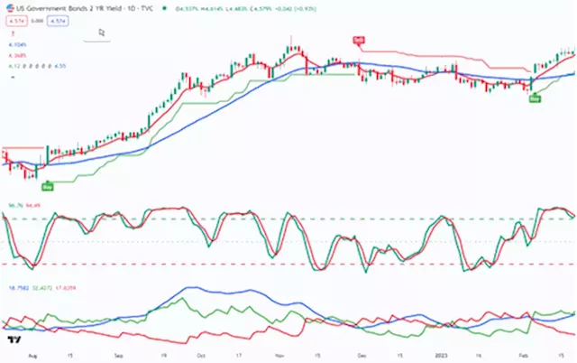 Gold/Silver: A breakdown in two-year treasury yields triggers the next bull market