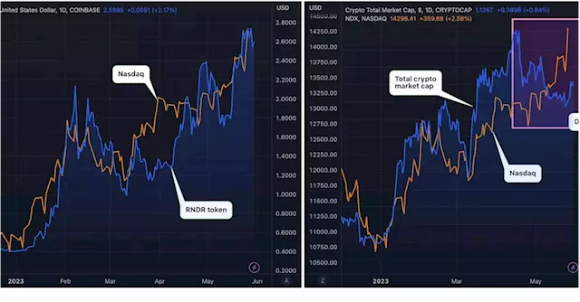 Blockchain-Based Render Network's Token Tracks Tech Stocks as Broader Crypto Market Decouples