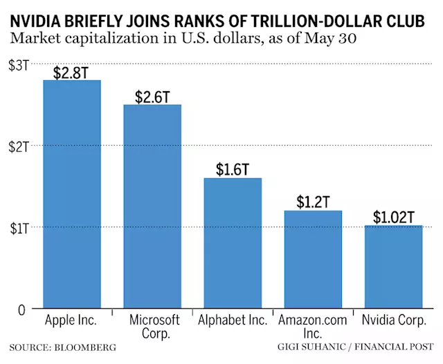 Nvidia touches $1-trillion market valuation in massive AI bet