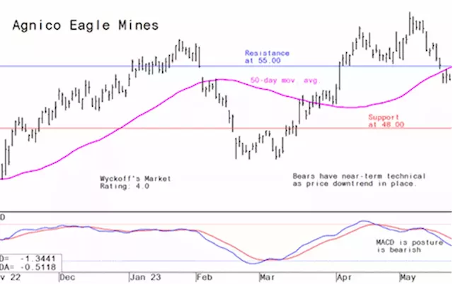 How the major gold/mining stocks are stacking up, technically - May 30