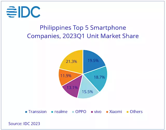 PH smartphone market falls in Q1, lowest in 3 years