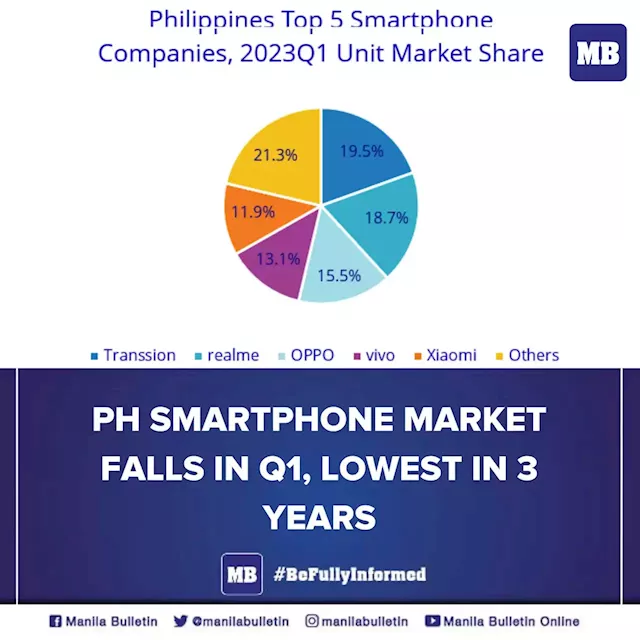 PH smartphone market falls in Q1, lowest in 3 years