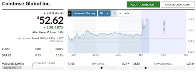 Coinbase stock rises as Q1 results beat, but company warns bank disruptions are rattling crypto