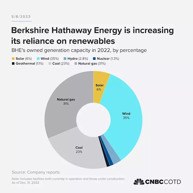 Berkshire Hathaway’s utility company is about to hit a major renewable energy milestone